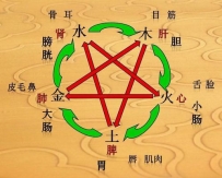 养生：五脏常见虚劳症的调理法